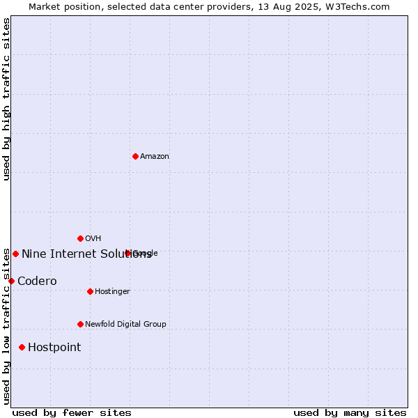 Market position of Hostpoint vs. Nine Internet Solutions vs. Codero