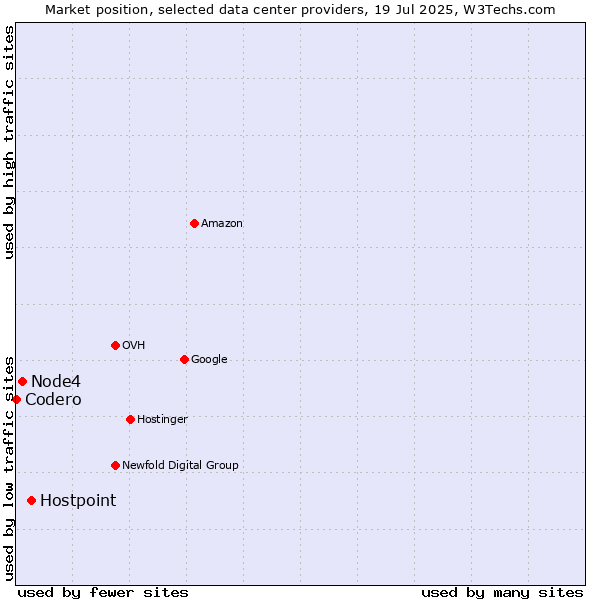 Market position of Hostpoint vs. Node4 vs. Codero