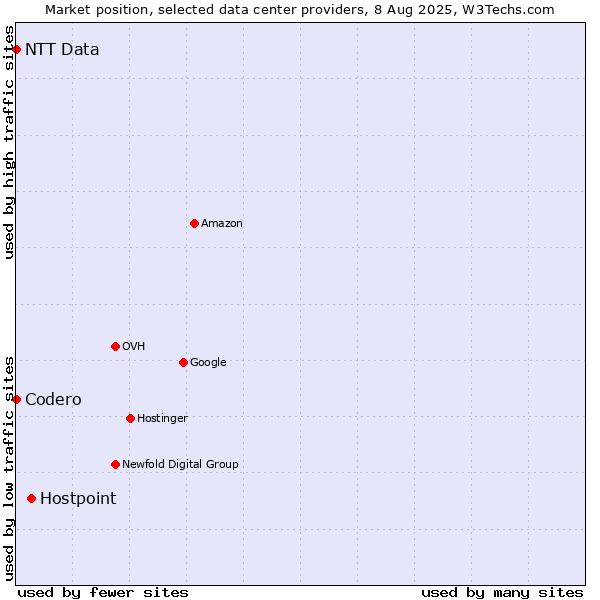 Market position of Hostpoint vs. NTT Data vs. Codero