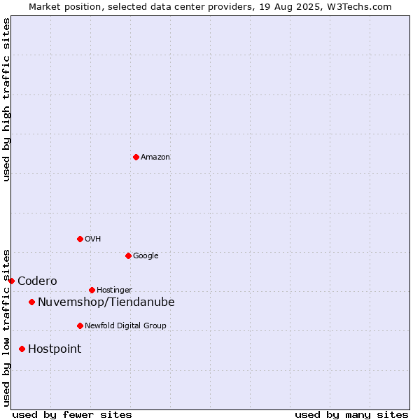 Market position of Nuvemshop/Tiendanube vs. Hostpoint vs. Codero