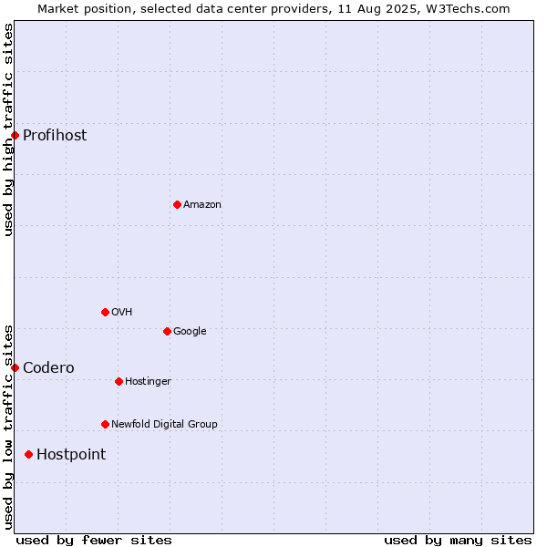 Market position of Hostpoint vs. Codero vs. Profihost