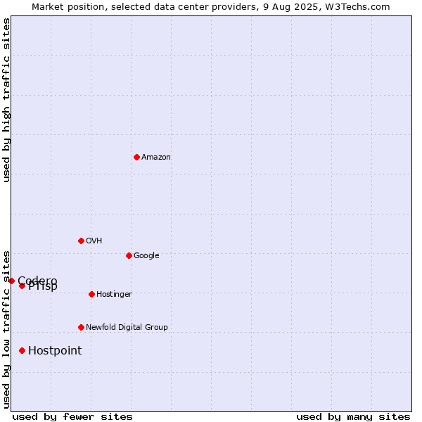 Market position of PTisp vs. Hostpoint vs. Codero