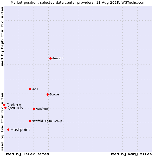 Market position of Hostpoint vs. Qwords vs. Codero