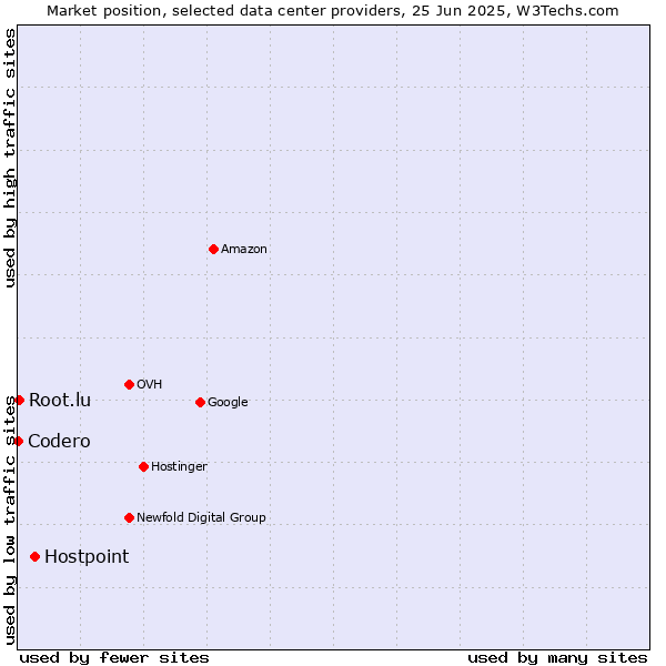Market position of Hostpoint vs. Root.lu vs. Codero