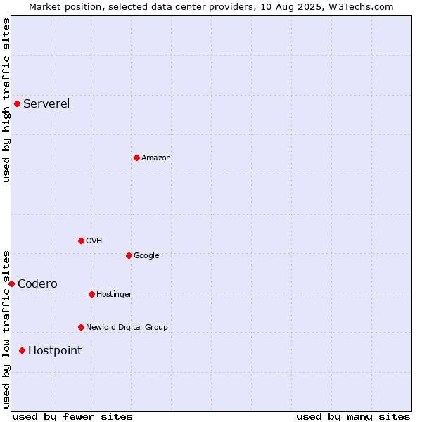 Market position of Hostpoint vs. Serverel vs. Codero