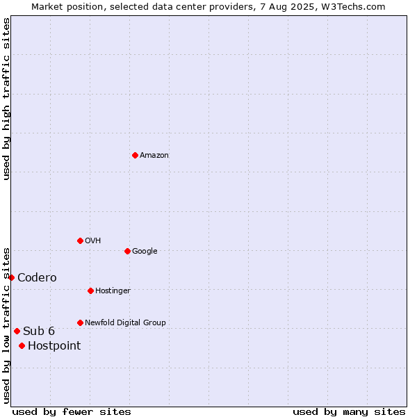 Market position of Hostpoint vs. Sub 6 vs. Codero