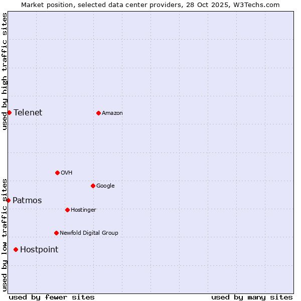 Market position of Hostpoint vs. Telenet vs. Patmos