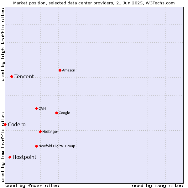 Market position of Tencent vs. Hostpoint vs. Codero