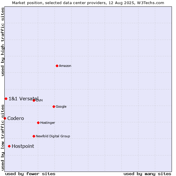 Market position of Hostpoint vs. 1&1 Versatel vs. Codero