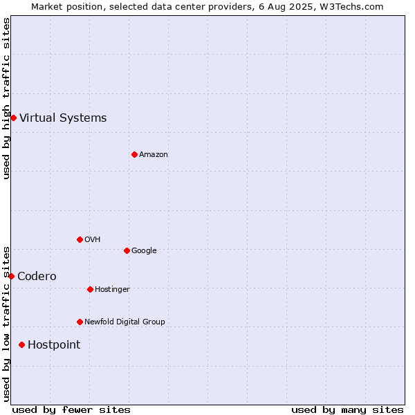 Market position of Hostpoint vs. Virtual Systems vs. Codero