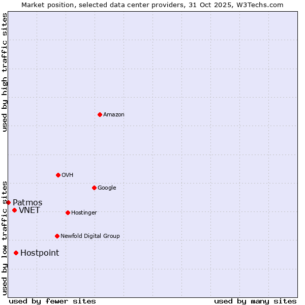 Market position of Hostpoint vs. VNET vs. Patmos