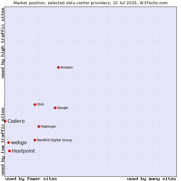 Market position of Hostpoint vs. webgo vs. Codero