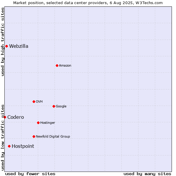 Market position of Hostpoint vs. Webzilla vs. Codero