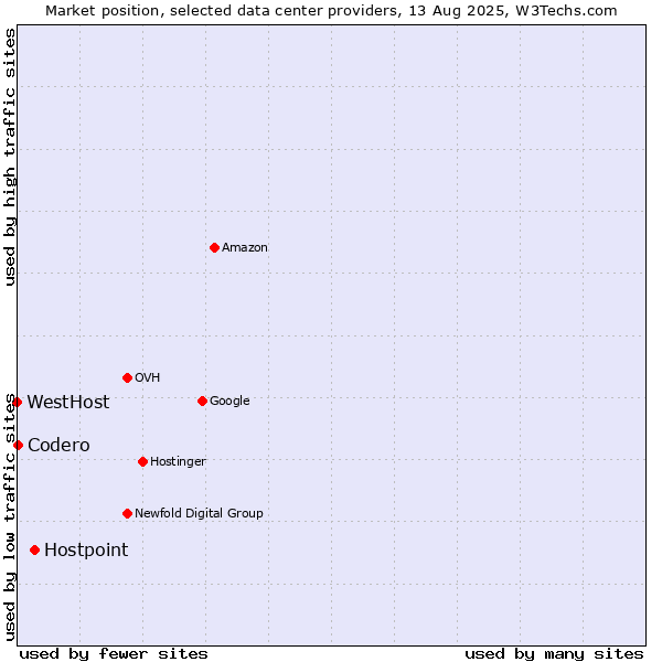 Market position of Hostpoint vs. Codero vs. WestHost