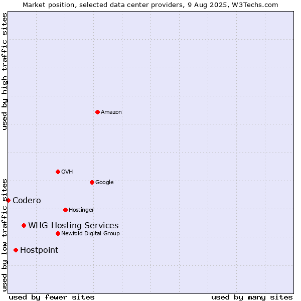 Market position of WHG Hosting Services vs. Hostpoint vs. Codero