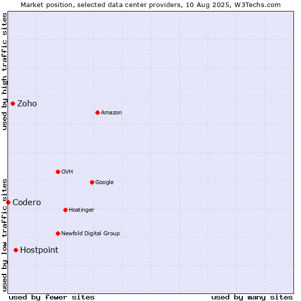 Market position of Hostpoint vs. Zoho vs. Codero