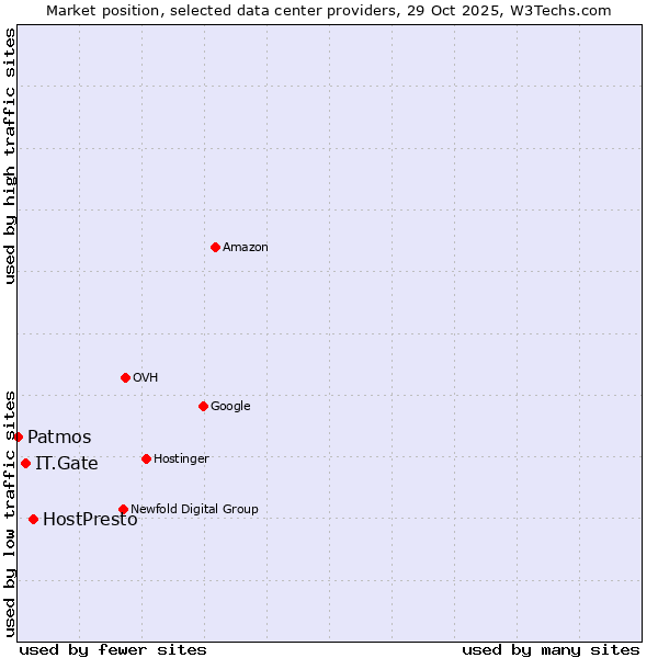 Market position of HostPresto vs. IT.Gate vs. Patmos