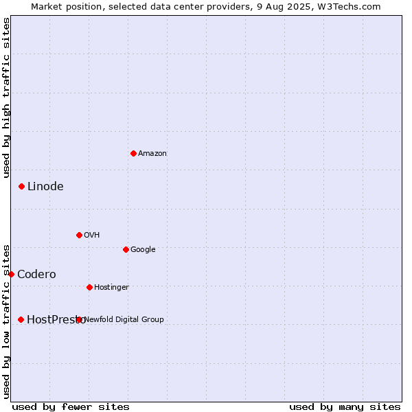 Market position of Linode vs. HostPresto vs. Codero