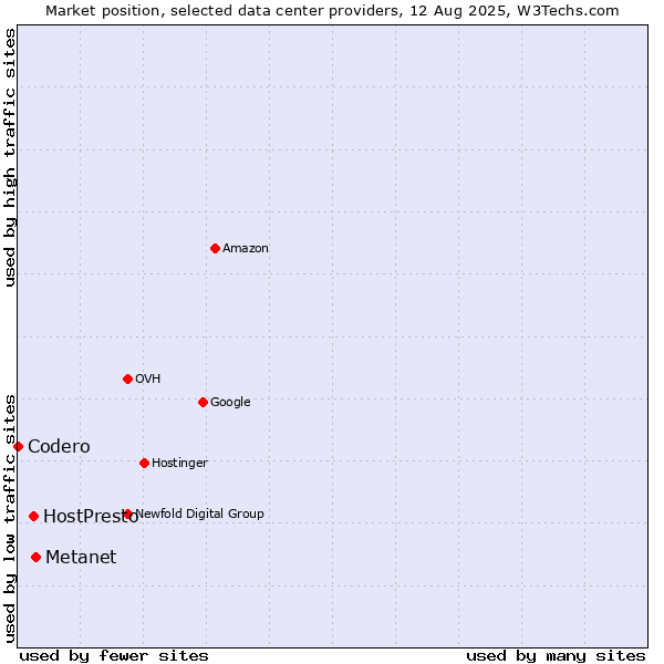 Market position of Metanet vs. HostPresto vs. Codero