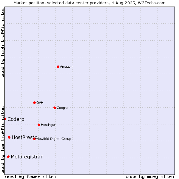 Market position of HostPresto vs. Metaregistrar vs. Codero