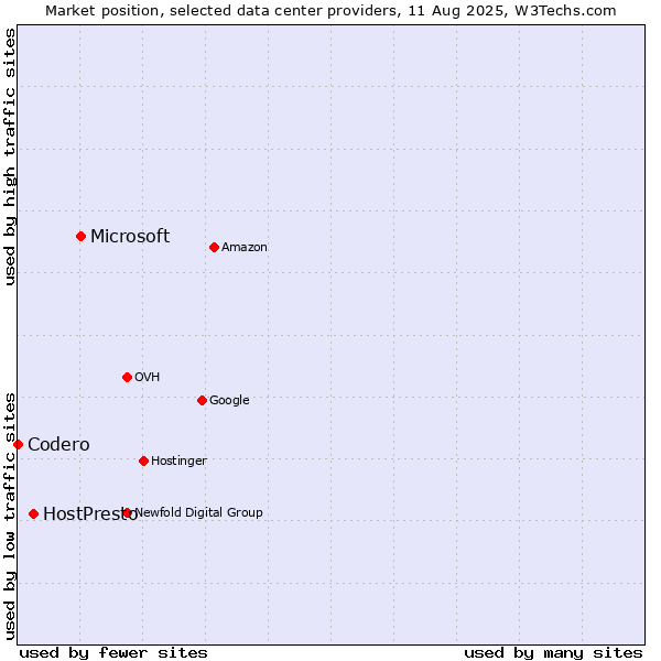 Market position of Microsoft vs. HostPresto vs. Codero