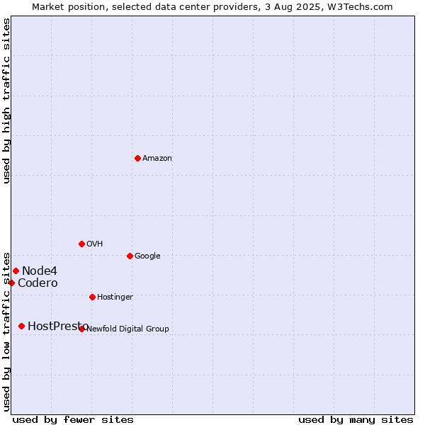 Market position of HostPresto vs. Node4 vs. Codero
