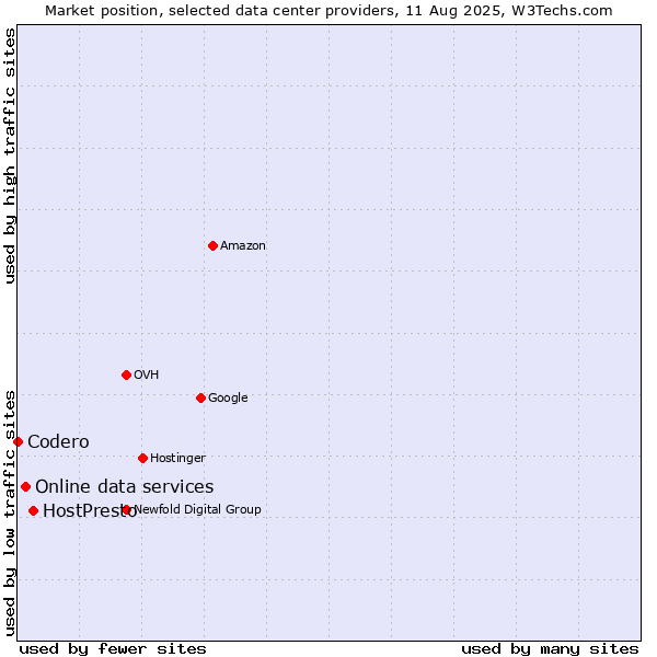 Market position of HostPresto vs. Online data services vs. Codero