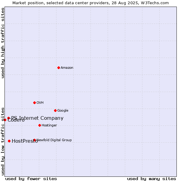 Market position of HostPresto vs. PS Internet Company vs. Codero