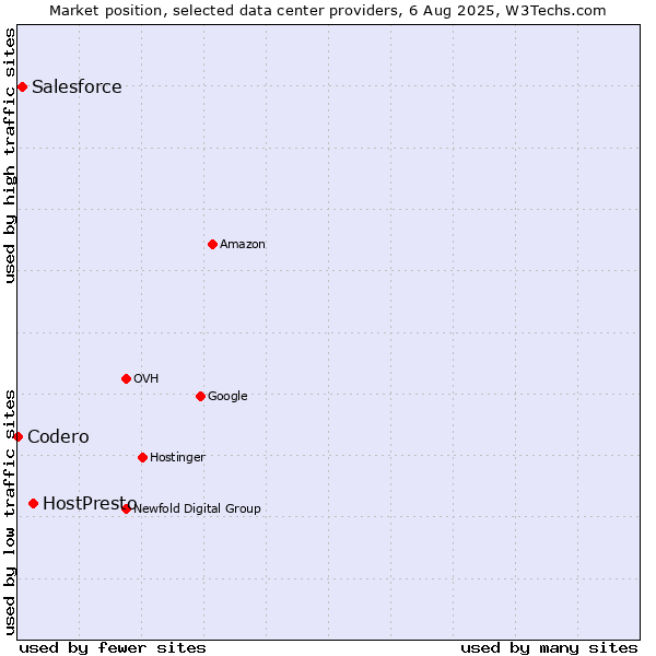 Market position of HostPresto vs. Salesforce vs. Codero