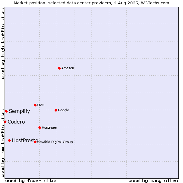 Market position of HostPresto vs. Semplify vs. Codero