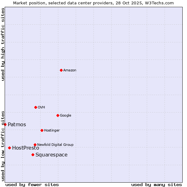 Market position of Squarespace vs. HostPresto vs. Patmos