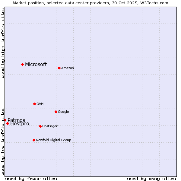 Market position of Microsoft vs. Hostpro vs. Patmos