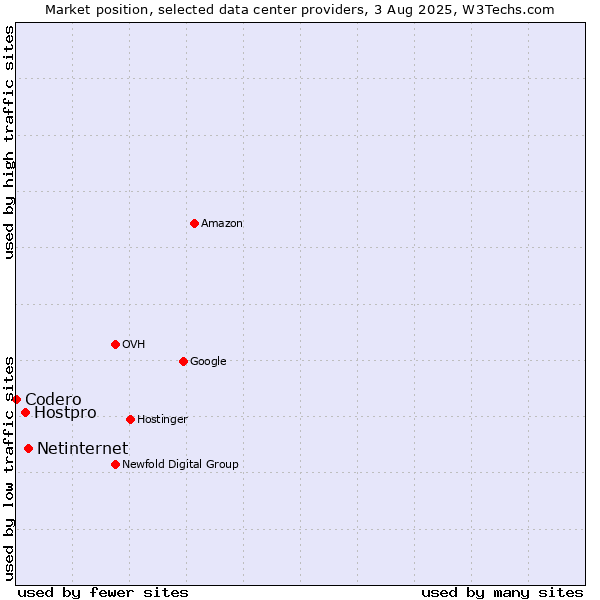 Market position of Netinternet vs. Hostpro vs. Codero