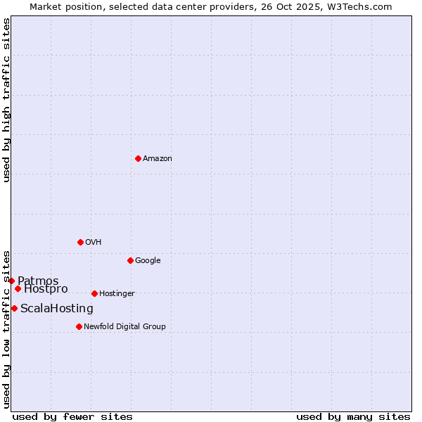 Market position of Hostpro vs. ScalaHosting vs. Patmos