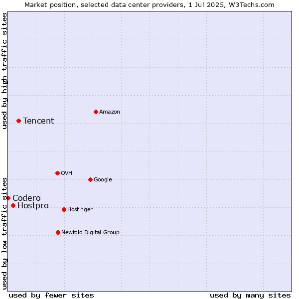 Market position of Tencent vs. Hostpro vs. Codero