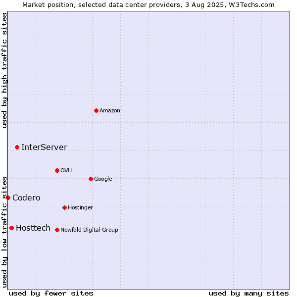 Market position of InterServer vs. Hosttech vs. Codero