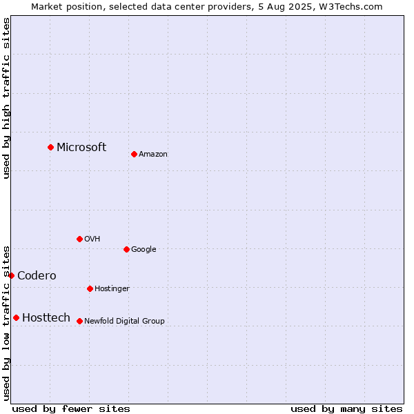 Market position of Microsoft vs. Hosttech vs. Codero
