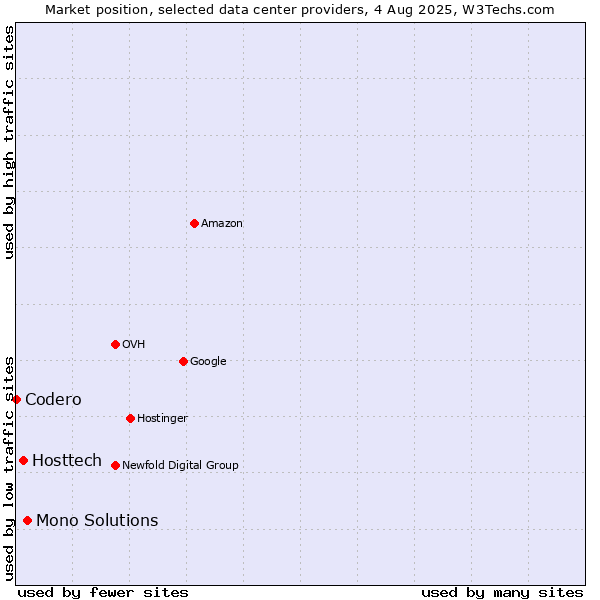 Market position of Mono Solutions vs. Hosttech vs. Codero