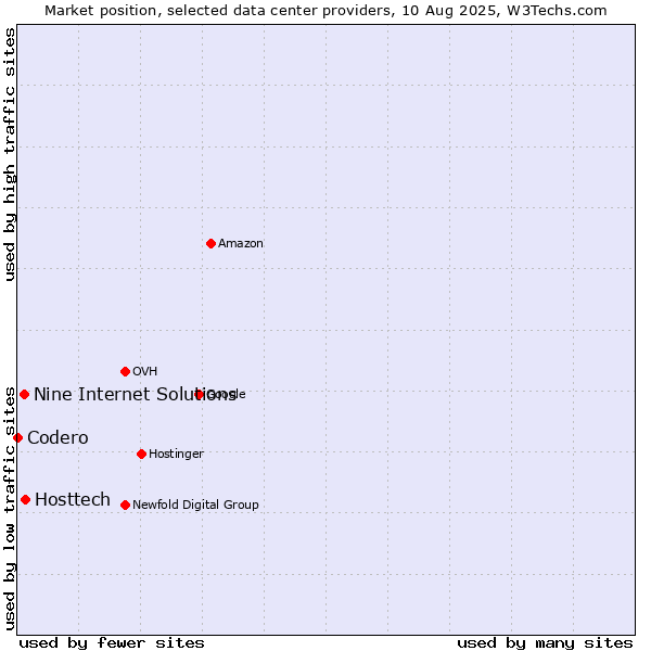 Market position of Hosttech vs. Nine Internet Solutions vs. Codero