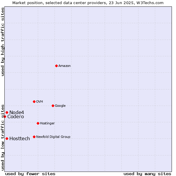 Market position of Hosttech vs. Node4 vs. Codero