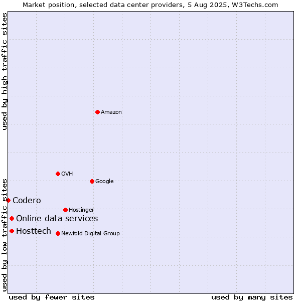 Market position of Online data services vs. Hosttech vs. Codero