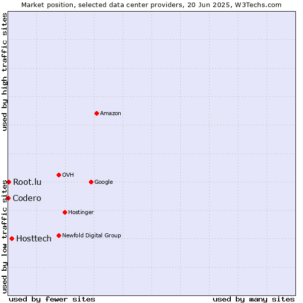Market position of Hosttech vs. Root.lu vs. Codero