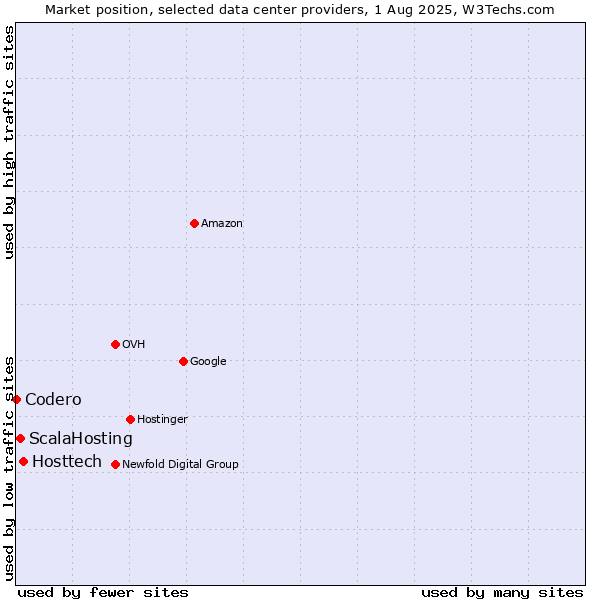 Market position of Hosttech vs. ScalaHosting vs. Codero