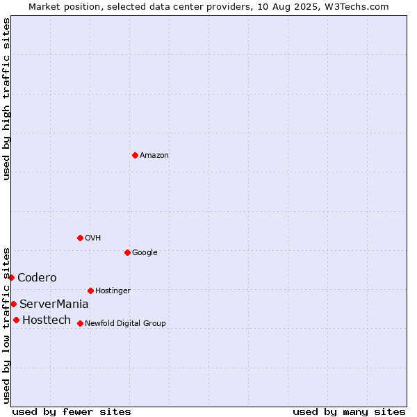 Market position of Hosttech vs. ServerMania vs. Codero
