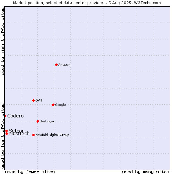 Market position of Hosttech vs. Setcor vs. Codero