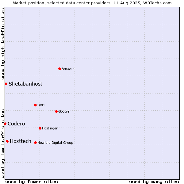 Market position of Hosttech vs. Shetabanhost vs. Codero