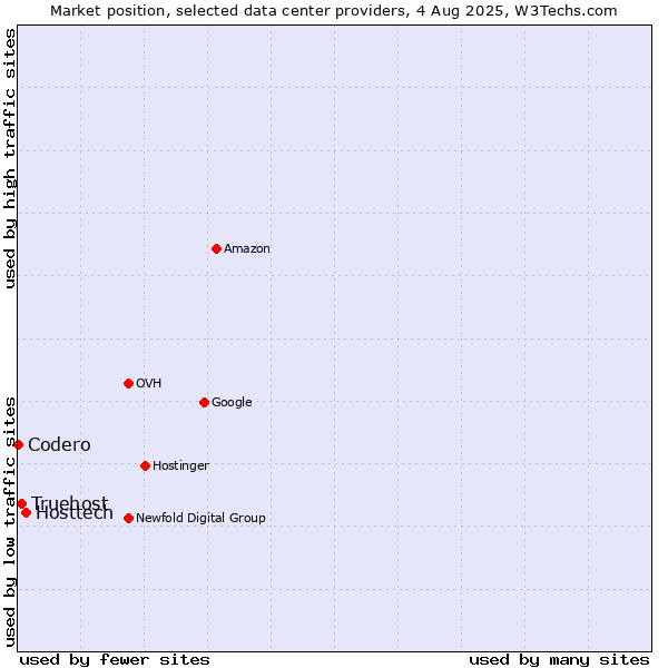 Market position of Hosttech vs. Truehost vs. Codero