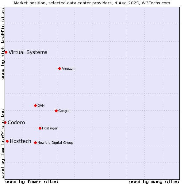 Market position of Hosttech vs. Virtual Systems vs. Codero