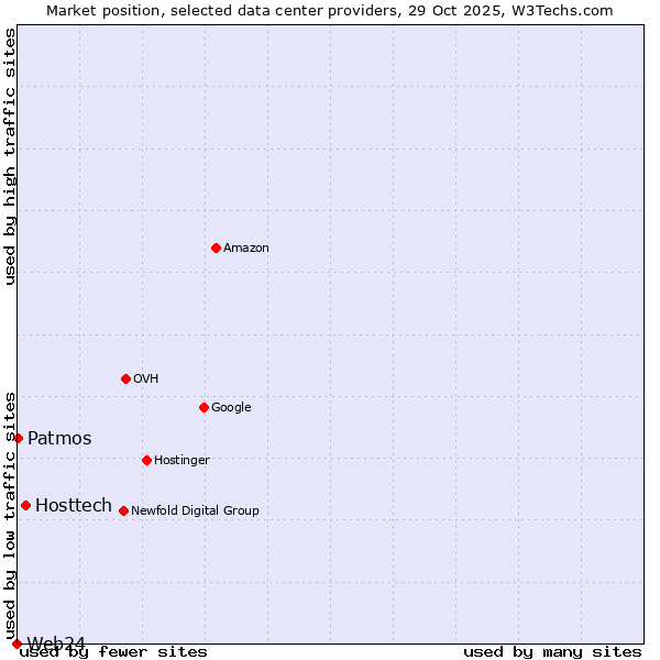 Market position of Hosttech vs. Patmos vs. Web24