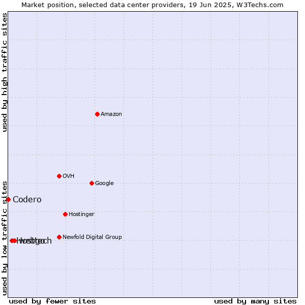 Market position of webgo vs. Hosttech vs. Codero